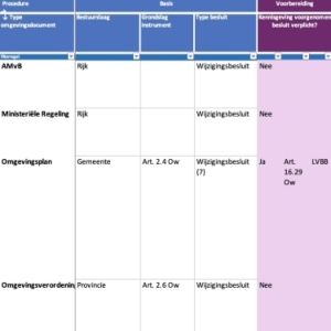 Nieuw: handig overzicht van procedurestappen en verplichtingen bij milieueffectrapportages